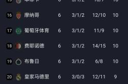 国安五连胜继续领跑积分榜，巴萨主帅陷下课危机！的简单介绍